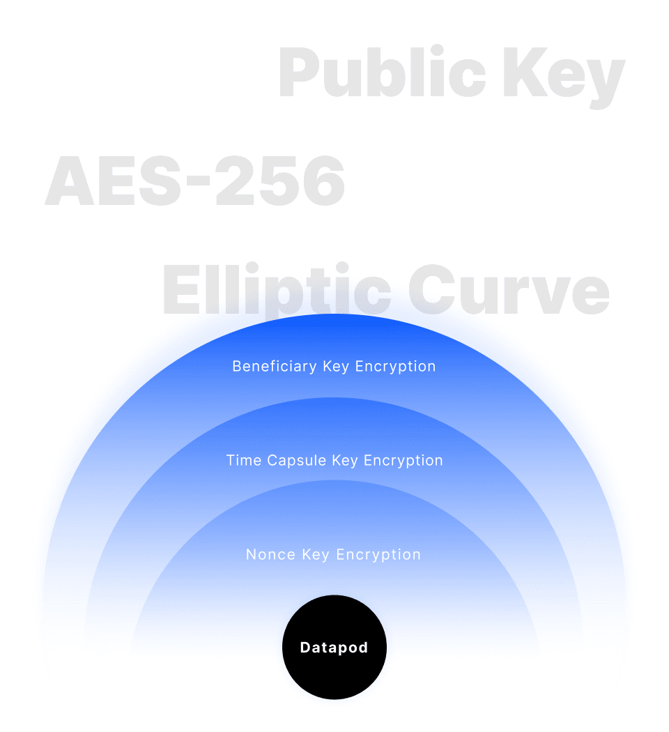 Illustration for Cascade Encryption Wrapping
